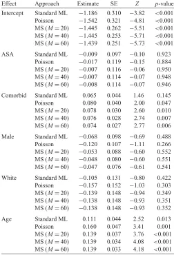 Table 3. Comparison of (log) RR regression estimates for theprobability of pre-operative use of beta blockers among patientsundergoing colorectal surgery