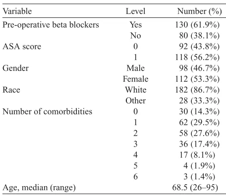 Table 1. Descriptive statistics for patient characteristicsfrom study of pre-operative use of beta blockers amongpatients undergoing colorectal surgery