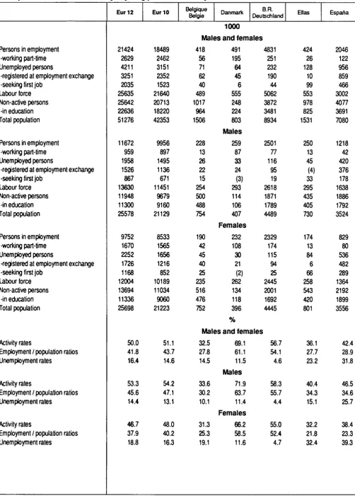 Table 02 Principal characteristics of activity of young persons 14 to 24 years 