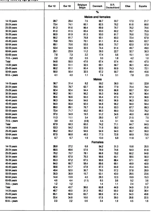 Table 03 Activity rates by age groups 