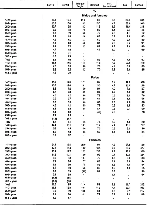 Table 08 Unemployment rates by age groups 