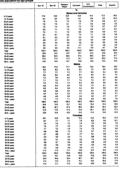 Table 11 Total population by age groups 