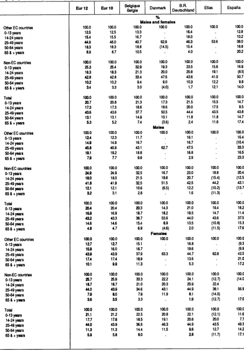 Table 13 Foreign population by broad age groups 