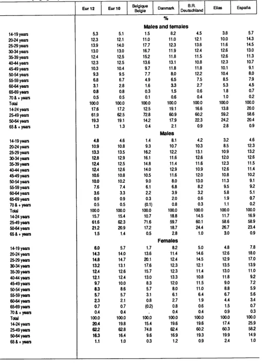 Table 15 Labour force by age groups 