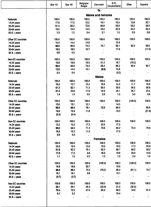 Table 17 Labour force by nationality and broad age groups 