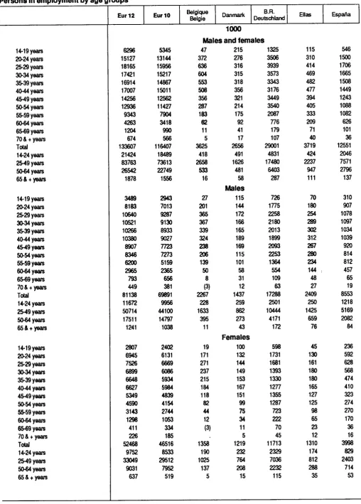 Table 18 Persons in employment by age groups 