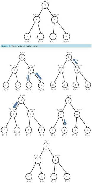 Figure 5. Tree network with tasks.                                             