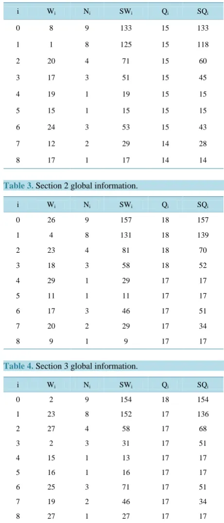 Table 3. Section 2 global information.                        
