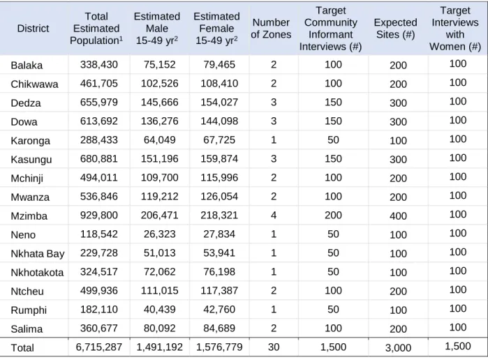 Table 3.1 Target Number of Interviews by District 