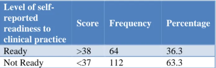 Table  1  shows  most  of  the  outgoing  graduate  nursing  students  (63.3%)  were not  ready  for  the  clinical  practice  and  only  few  (36.3%)  of  them  were  ready  for  clinical  practice (Table 1)