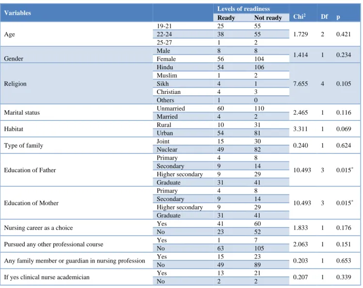 Table 3: Association between self-reported levels of readiness to clinical practice with their selected socio  demographic variables