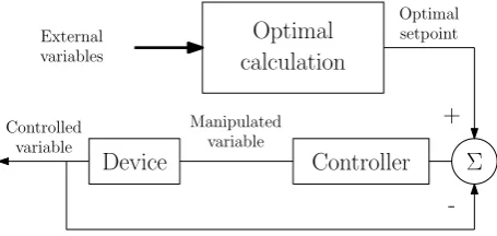 Figure 5. General control structure with optimal setpoint calculation and servomechanism.