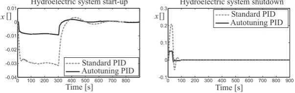 Figure 6. Hydroelectric system with the PID regulator and automatic tuning.