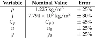 Table 2. Wind turbine model variable uncertainty.