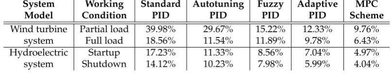 Table 3. Hydroelectric model variable uncertainty.
