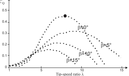 Figure 1. Wind turbine general scheme and its main variables.