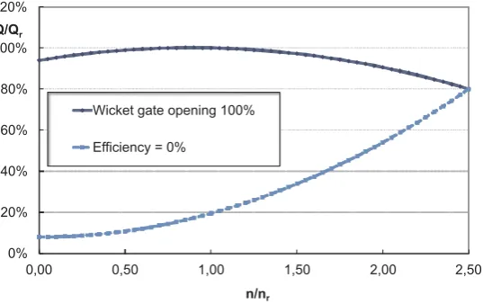 Figure 4. Non–dimensional water ﬂow rate Q/Qr vs. non–dimensional rotational speed n/nr.
