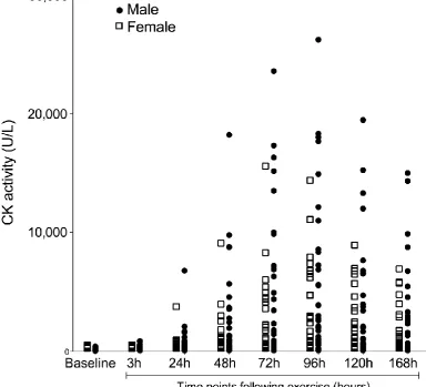 Figure 1 – Distribution in males and females of individual CK (creatine kinase) activity 