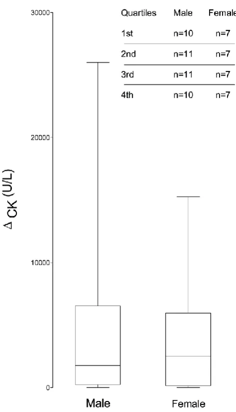 Figure 2 – Quartiles of maximal CK response (∆CK) to exhaustive eccentric exercise in 