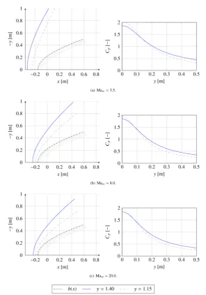 Figure 6. Relative difference of some aerodynamic coefficients to case γ =1.4.               
