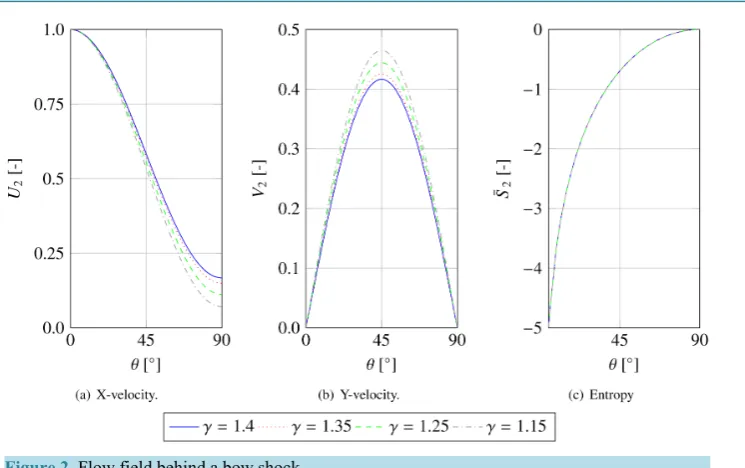 Figure 2. Flow field behind a bow shock.                                                