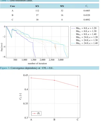 Figure 3. Convergence dependency at CFL=0.6.                                               