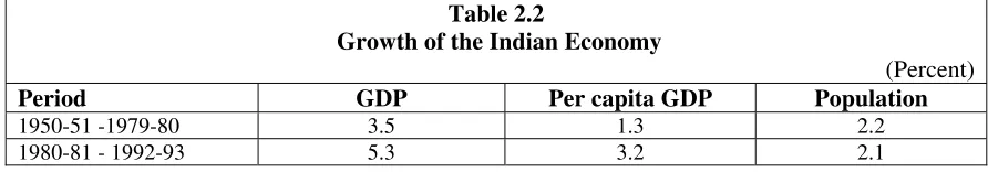 Table 2.2  Growth of the Indian Economy 