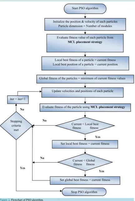 Figure 2. Flowchart of PSO algorithm.                                                                   