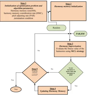 Figure 3. Flowchart of harmony search algorithm.                                          