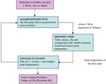 Figure 4. Interfacing of hotspot tool with HPSOHS algorithm.                                    