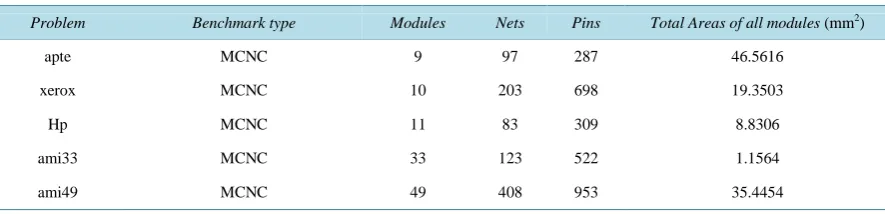 Table 3. Characteristics of MCNC benchmark circuits.                                                                