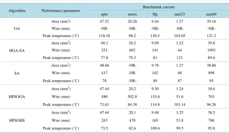 Table 4. Comparison of results on MCNC benchmark circuits with w1 =  and 1w2 =0