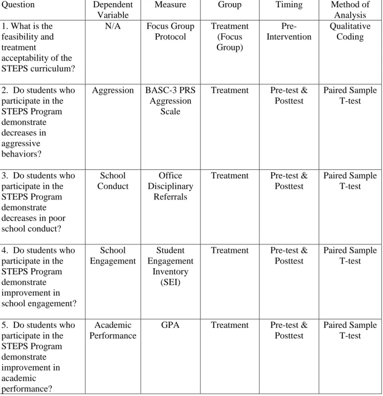Table 2:  Data Analysis Plan 