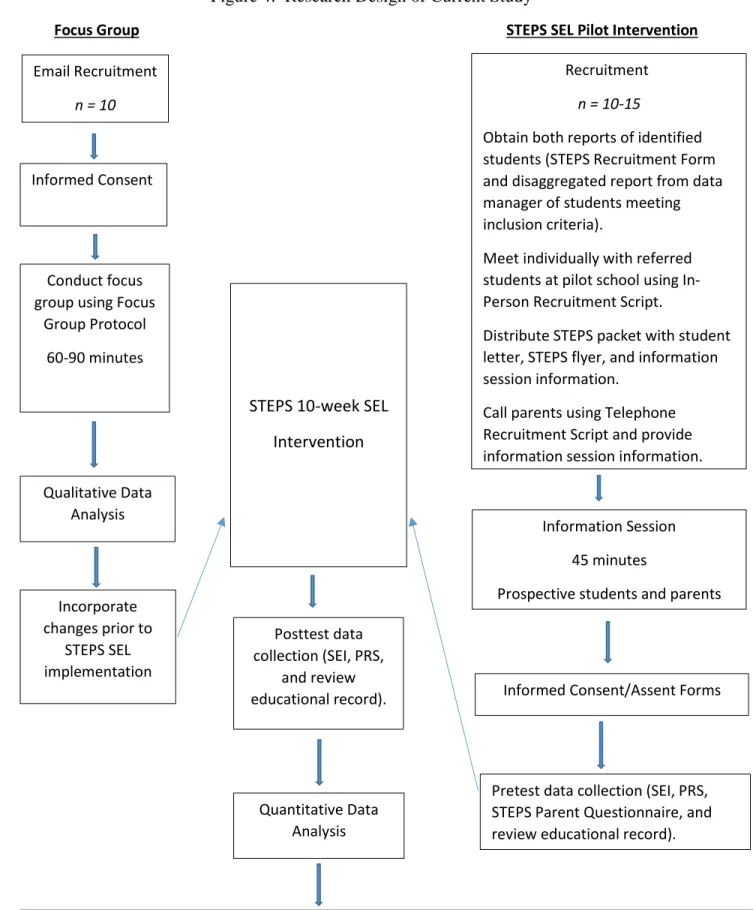 Figure 4:  Research Design of Current Study 