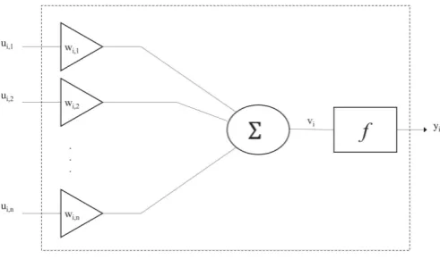 Figure 6. The i–th neuron model comprising the neural network.