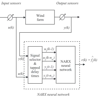Figure 7. The NARX neural network used as reconstructor of the general fault signal fˆi(k).