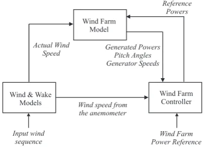Figure 1. Block diagram of the wind farm benchmark model.