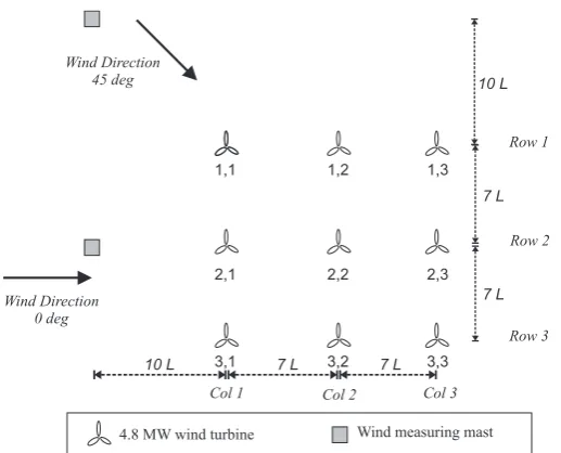 Figure 2. Layout of the wind farm benchmark with 9 wind turbines.