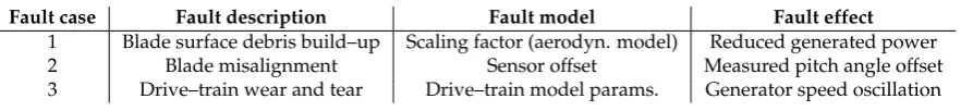 Table 1. The fault scenarios considered for the wind farm benchmark model.