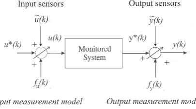 Figure 3. The equivalent fault and measurement error description of the system under diagnosis.