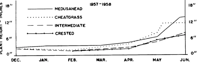 FIGURE 4. The cumulative growth curves of average maximum height of aerial portion for four species during the 1957-58 study