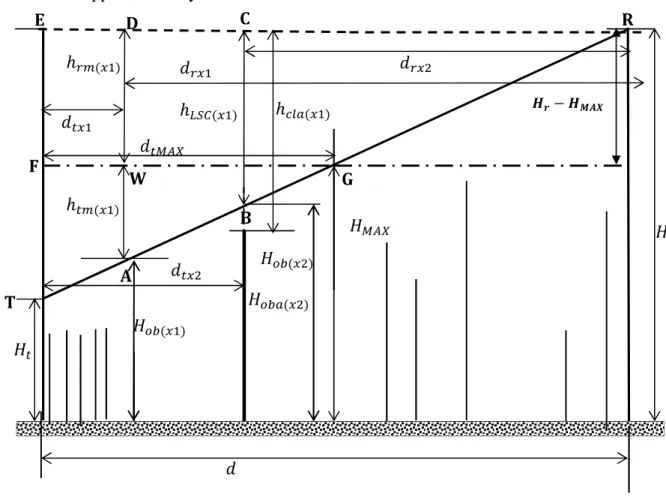 Figure 1    Model for determining the antenna mast height when the path inclination is  V		 W		 XYZ		 [ \( $)		 $		 ℎ^_`( #)ℎa( #)	 bc− bdef		XYZ		  		 		 ℎ5 \( #)	[ ( #)		 #		 g	 h	 i	 j	 $	 #   k	 l	 ℎa( #)	m	 [ ( $)		 n	 