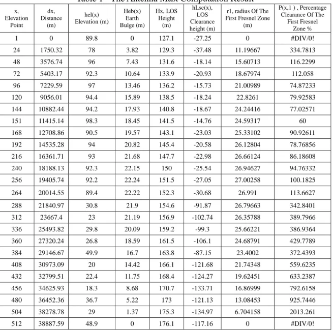 Table 1    The Antenna Mast Computation Result  x,  Elevation  Point  dx,  Distance (m)  hel(x)  Elevation (m)  Heb(x) Earth  Bulge (m)  Hx, LOS Height (m)  hLsc(x), LOS  Clearance  height (m)  r1, radius Of The  First Fresnel Zone 
