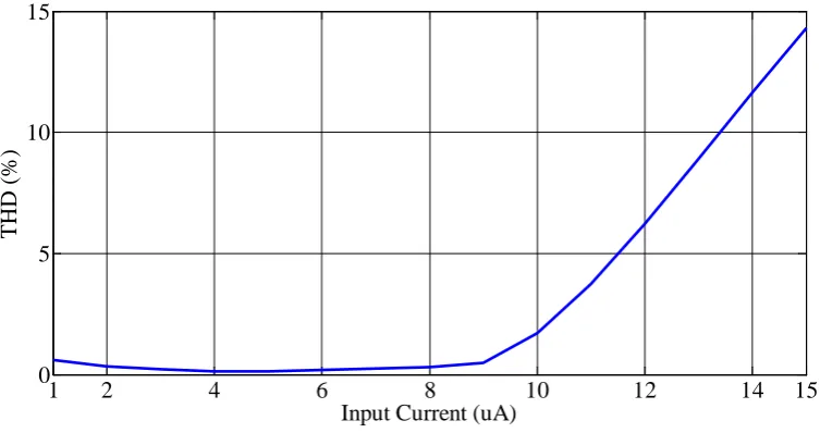 Figure 6. Variation in Q for different values of R5 , while keeping fixed ω  (10 MHz) for bandpass filter