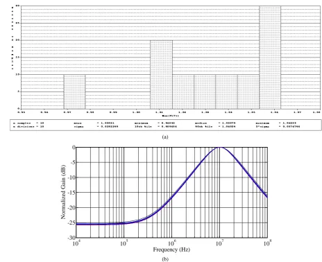 Figure 9. Input and output waveforms of the band-pass filter of the proposed circuit for 10 MHz sinusoidal input current of 10 uA