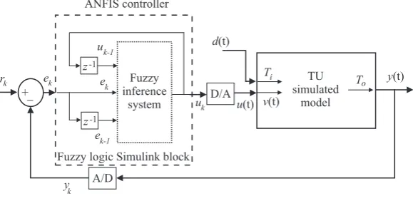 Figure 6. Diagram of the TU simulated model with the ANFIS fuzzy regulator.