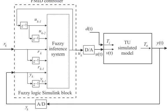 Figure 7. Outlet temperature regulated by the fuzzy controller achieved via the ANFIS tool.