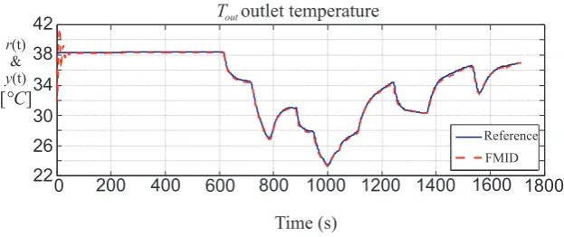 Figure 11. TU module outlet air temperature compensated by the adaptive regulator.