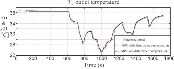 Figure 13. TU module outlet air temperature compensated by the linear MPC with and withoutdisturbance d(t) compensation.