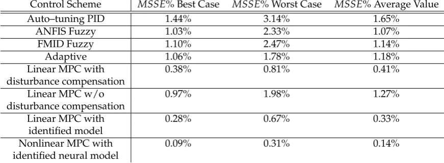 Table 3. MSSE% values obtained via the MC analysis for controller performance evaluation.